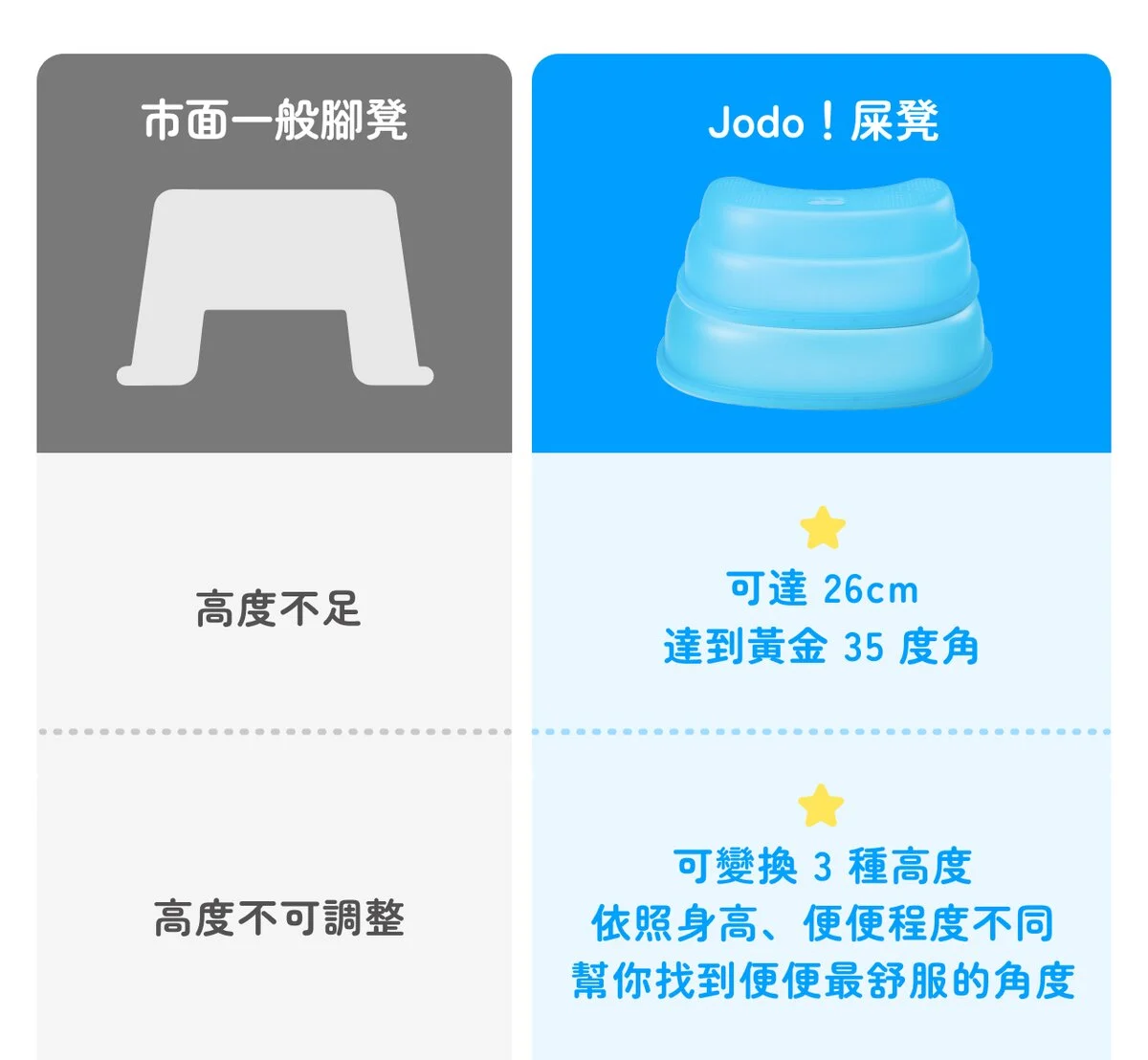 Jodo!屎凳 — 腸胃科醫生 X 設計師 X 台灣製造,使用 7 天,就會有感覺當身體開始出現警訊 問題的最源頭通常是 #腸道! 腸道是身體最髒、老化最快的地方 90% 的疾病都跟腸道不乾淨有關 Jodo!屎凳 — 腸胃科醫生 X 設計師 X 台灣製造,使用 7 天,就會有感覺當身體開始出現警訊 問題的最源頭通常是 #腸道! 腸道是身體最髒、老化最快的地方 90% 的疾病都跟腸道不乾淨有關